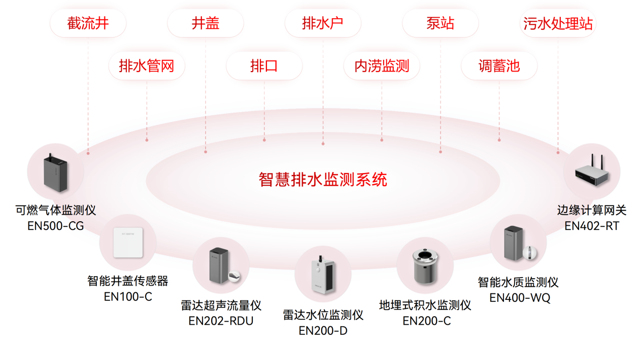 排水系统包括哪些部分?智慧排水监测系统如何让排水更畅通 排水系统包括哪些部分?智慧排水监测系统如何让排水更畅通