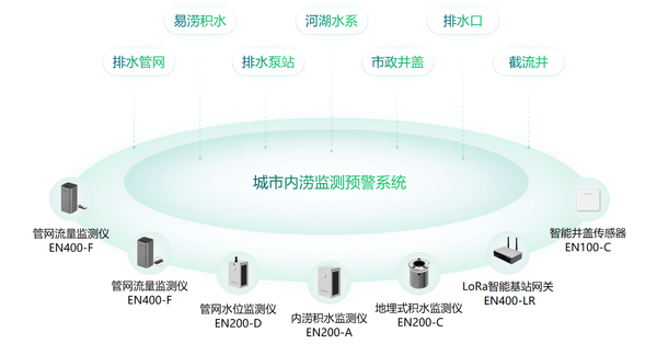 福建武平发生城市内涝,内涝积水应该如何有效监测? 福建武平发生城市内涝,内涝积水应该如何有效监测?