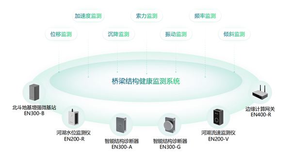 桥梁结构健康监测系统,“把脉医生”保障桥梁安全 桥梁结构健康监测系统,“把脉医生”保障桥梁安全