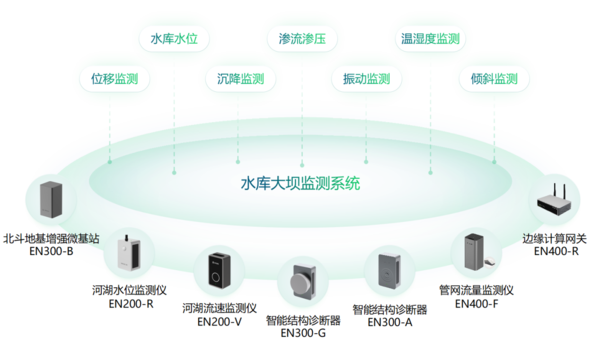 大坝安全监测的主要内容和重要性有哪些? 大坝安全监测的主要内容和重要性有哪些?