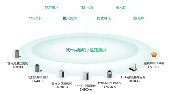内涝积水智能监测系统,有效提高内涝监测效率 内涝积水智能监测系统,有效提高内涝监测效率