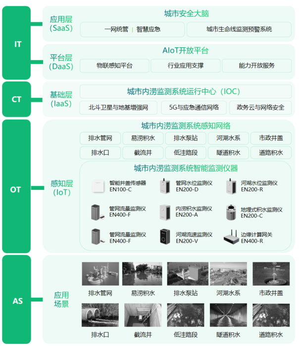内涝积水智能监测系统,有效提高内涝监测效率 内涝积水智能监测系统,有效提高内涝监测效率