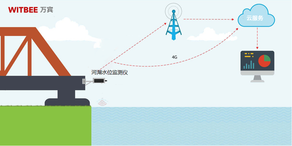 河湖水位远程在线监测,筑牢防汛“安全堤” 河湖水位远程在线监测,筑牢防汛“安全堤”
