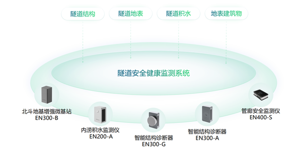 万宾科技智慧隧道健康监测,实时掌握隧道状态 万宾科技智慧隧道健康监测,实时掌握隧道状态