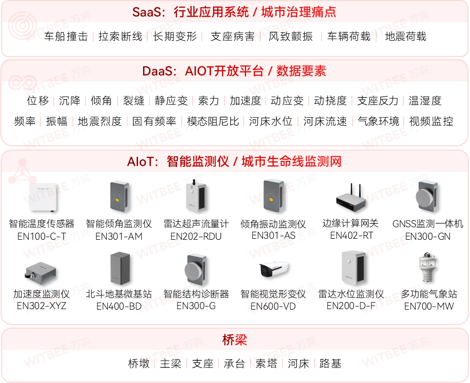 桥梁结构健康监测系统—提升桥梁养管信息化、智能化水平 桥梁结构健康监测系统—提升桥梁养管信息化、智能化水平