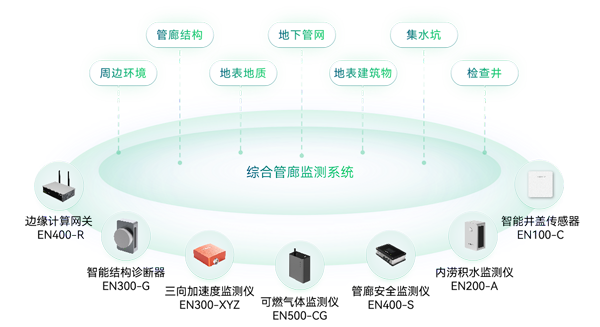 综合管廊监测系统架构图 综合管廊监测系统架构图