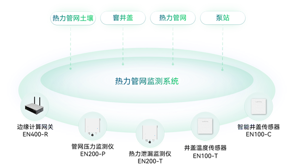热力管网监测系统架构图 热力管网监测系统架构图