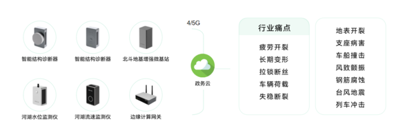 智慧桥梁方案,万宾科技桥梁结构健康监测系统图(2) 智慧桥梁方案,万宾科技桥梁结构健康监测系统图(2)