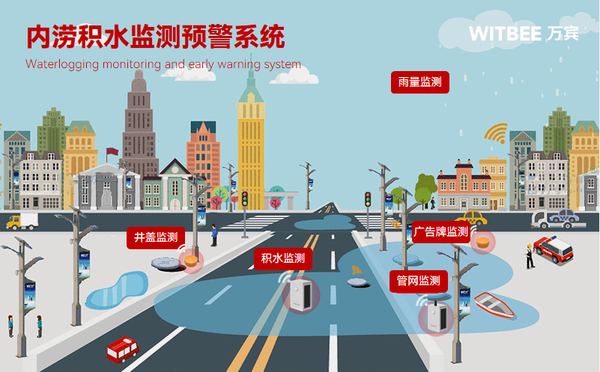 排水防涝监测系统:城市安全的守护者 排水防涝监测系统:城市安全的守护者