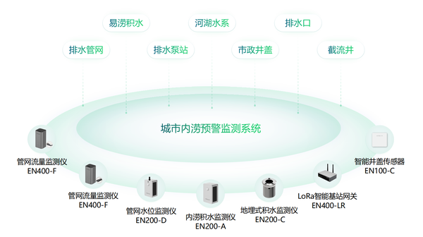 统筹排水防涝设施建设,构建城市排水防涝工程体系 统筹排水防涝设施建设,构建城市排水防涝工程体系
