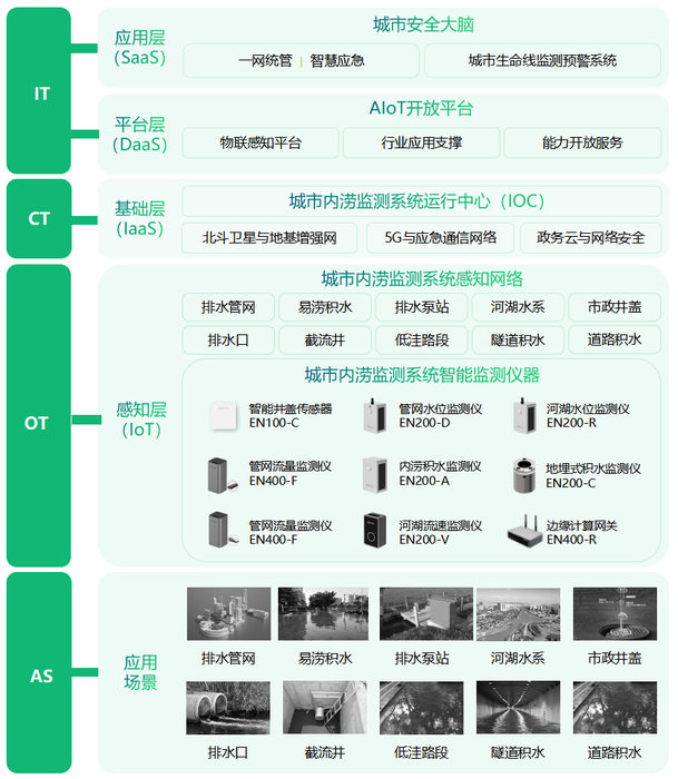 统筹排水防涝设施建设,构建城市排水防涝工程体系 统筹排水防涝设施建设,构建城市排水防涝工程体系