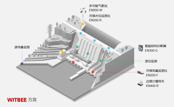 水库大坝监测预警系统,水库不垮坝汛期更安心 水库大坝监测预警系统,水库不垮坝汛期更安心