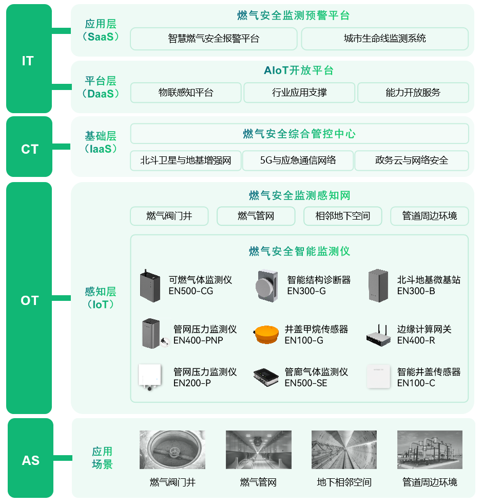 上海市推进燃气生命线工程建设,实现燃气智慧监管 上海市推进燃气生命线工程建设,实现燃气智慧监管