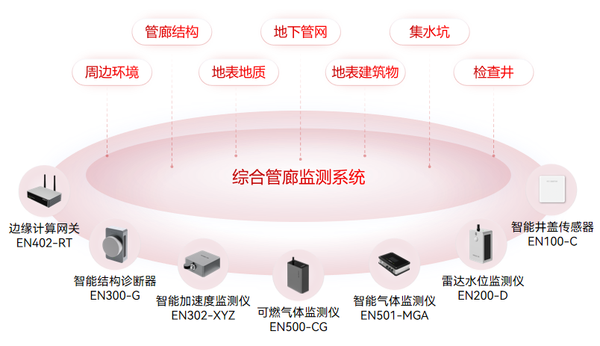 综合管廊监测系统助力智慧城市建设 综合管廊监测系统助力智慧城市建设