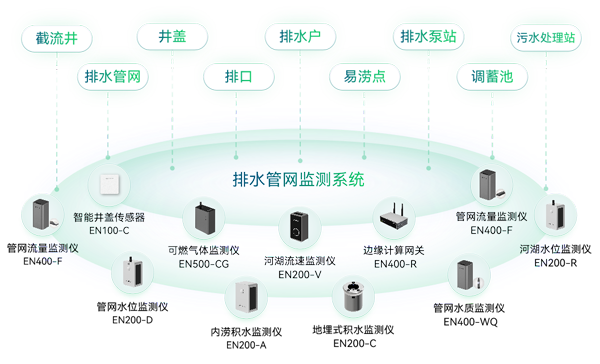 排水管网监测系统架构图 排水管网监测系统架构图