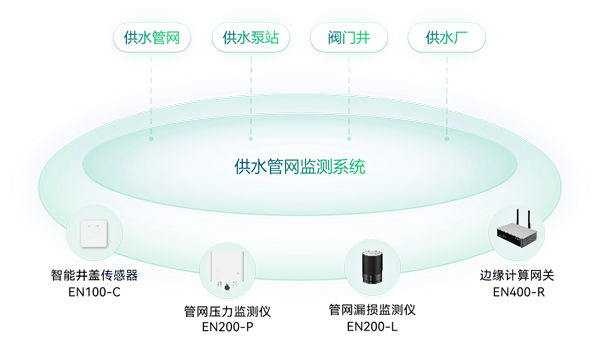 供水管网监测系统架构图 供水管网监测系统架构图