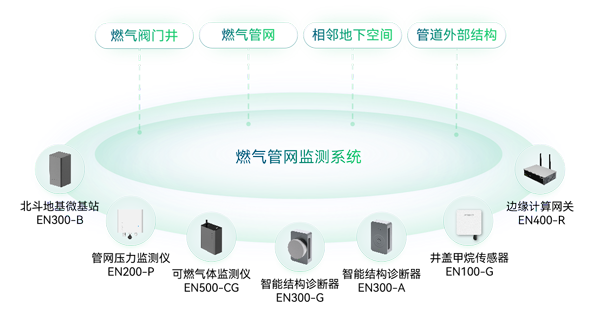 燃气管网监测系统架构图 燃气管网监测系统架构图