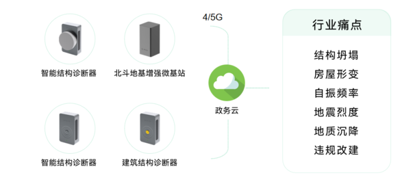 建筑结构安全监测系统,全方位监测建筑健康状态 建筑结构安全监测系统,全方位监测建筑健康状态
