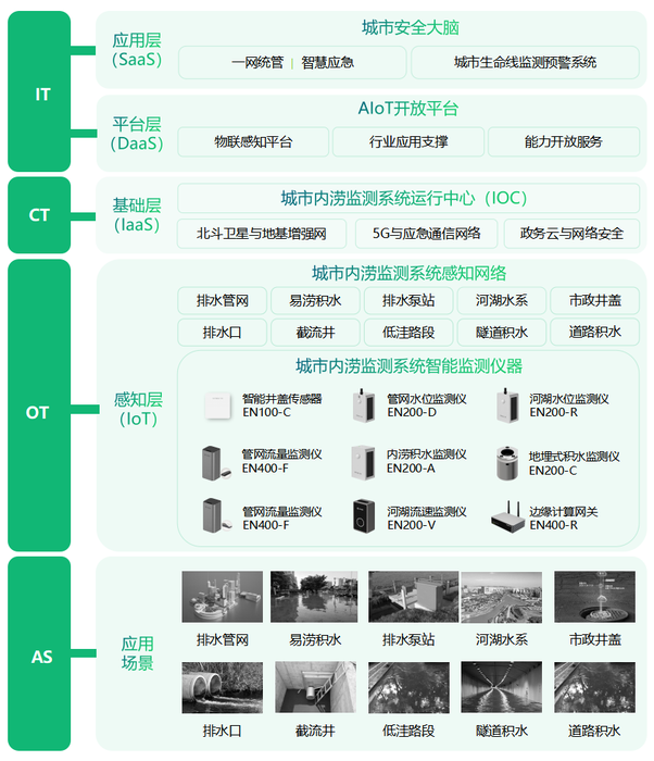 城市内涝监测预警,告别城市“水漫金山” 城市内涝监测预警,告别城市“水漫金山”