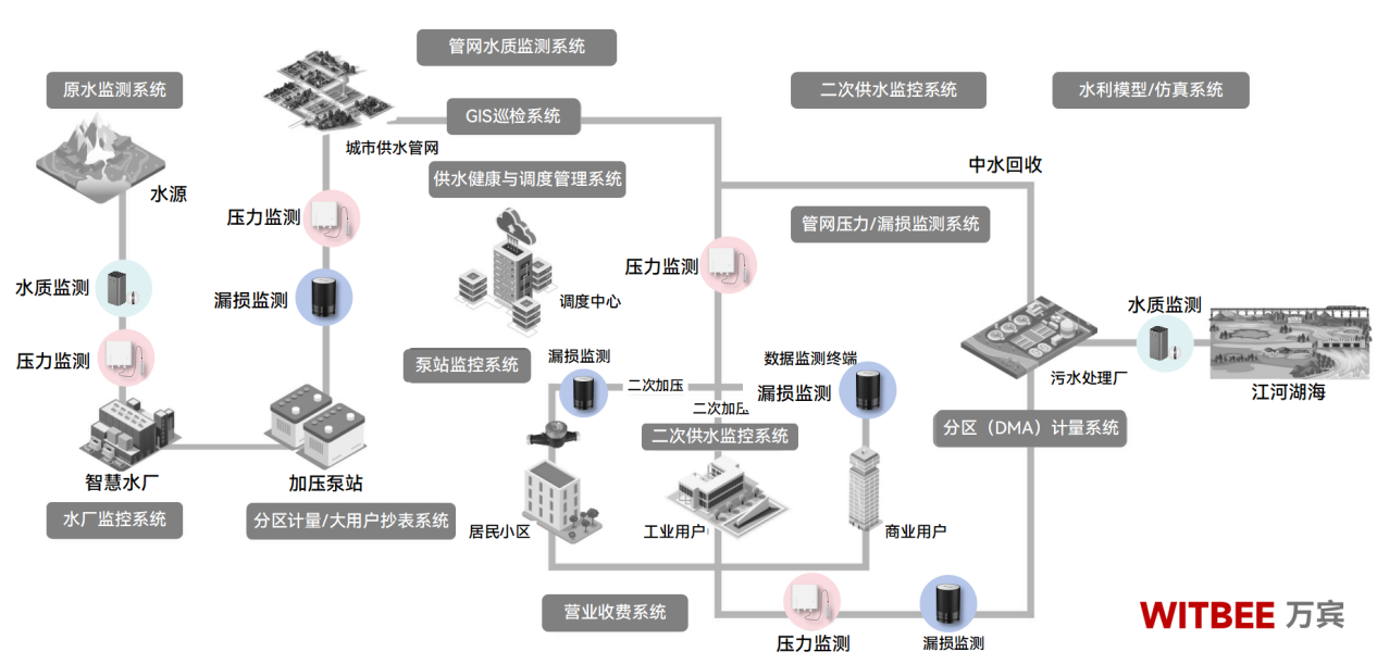 供水管网智慧监管,让群众喝上“放心水” 供水管网智慧监管,让群众喝上“放心水”