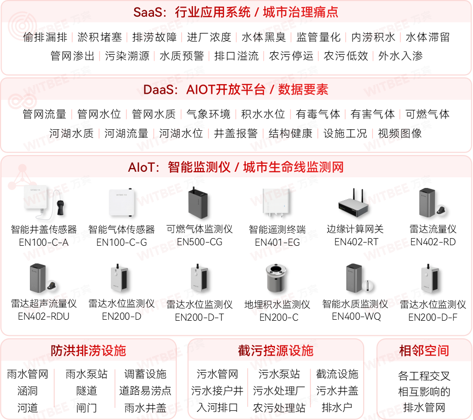 排水管网监测系统 排水管网监测系统