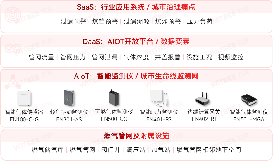 燃气管网监测系统 燃气管网监测系统