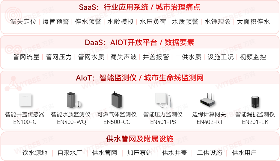 供水管网监测系统 供水管网监测系统