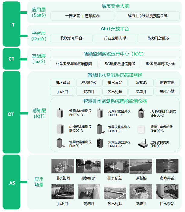 城市排水管网监测,预防“梗阻” 畅通“血脉” 城市排水管网监测,预防“梗阻” 畅通“血脉”