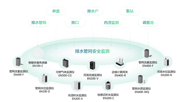 城市排水管网监测,预防“梗阻” 畅通“血脉” 城市排水管网监测,预防“梗阻” 畅通“血脉”