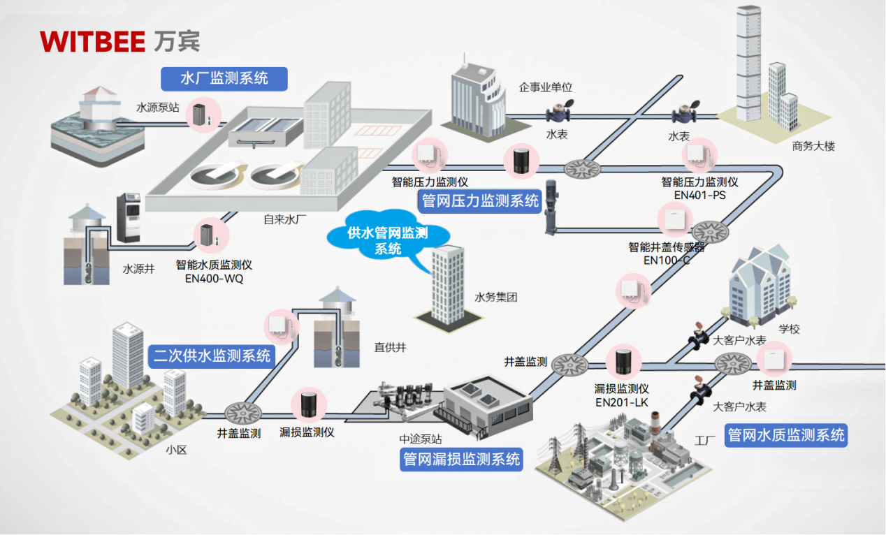 供水管网监测系统24小时守护供水安全 供水管网监测系统24小时守护供水安全