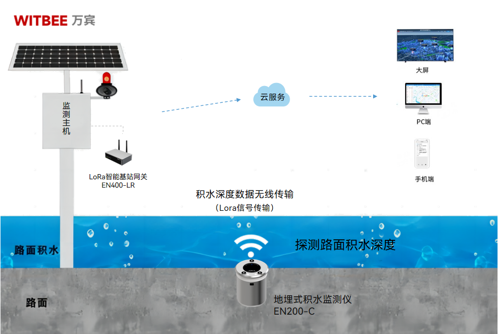 暴雨积水及腰难通行,地埋式积水监测仪“行不行” 暴雨积水及腰难通行,地埋式积水监测仪“行不行”