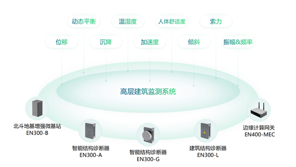郑州玉米楼被刮歪?建筑健康安全怎么实时监测 郑州玉米楼被刮歪?建筑健康安全怎么实时监测