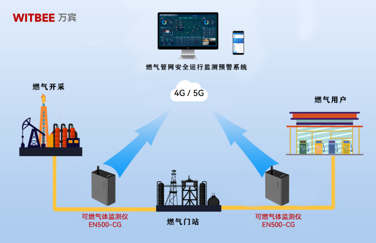 燃气管网监测“黑科技”,持续助力监管数字化转型 燃气管网监测“黑科技”,持续助力监管数字化转型