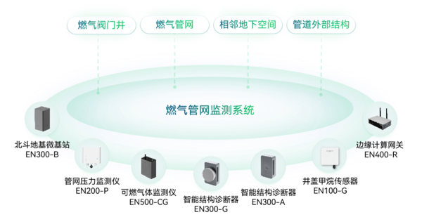 燃气管网监测系统 燃气管网监测系统