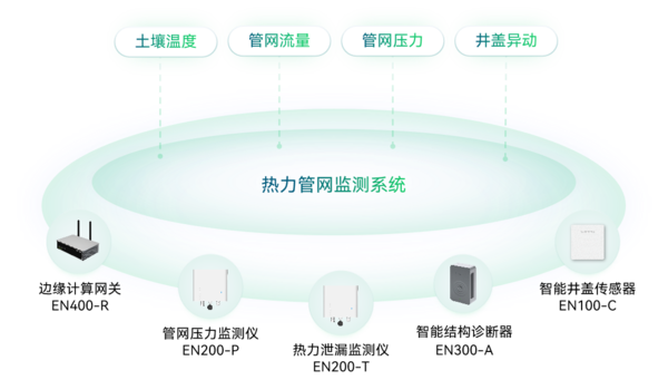 热力管网监测系统 热力管网监测系统