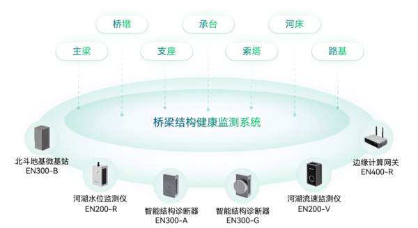 桥梁健康监测系统 桥梁健康监测系统