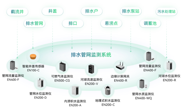 排水管网监测系统 排水管网监测系统