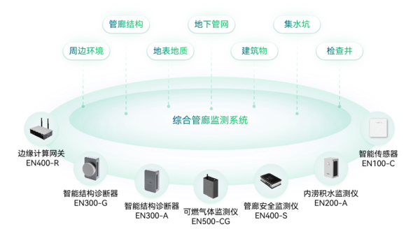综合管廊监测系统 综合管廊监测系统