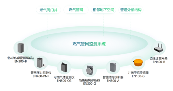 智慧燃气管网监测预警系统,全方位监测燃气安全 智慧燃气管网监测预警系统,全方位监测燃气安全