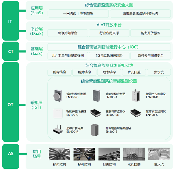 综合管廊监测解决方案,全方位保障城市安全 综合管廊监测解决方案,全方位保障城市安全