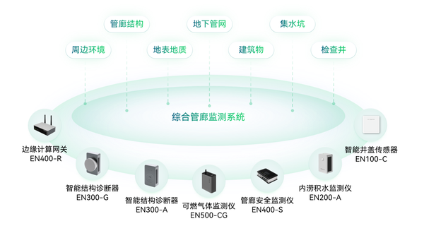 综合管廊监测解决方案,全方位保障城市安全 综合管廊监测解决方案,全方位保障城市安全