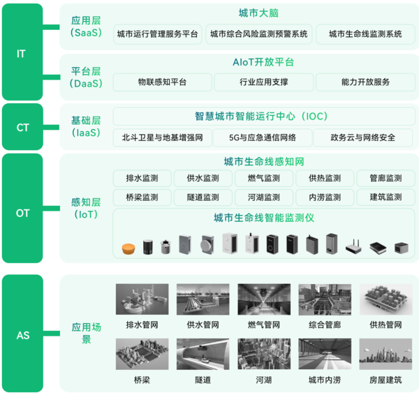 扬州市打造城市生命线监测系统,助力建设智慧城市图(2) 扬州市打造城市生命线监测系统,助力建设智慧城市图(2)