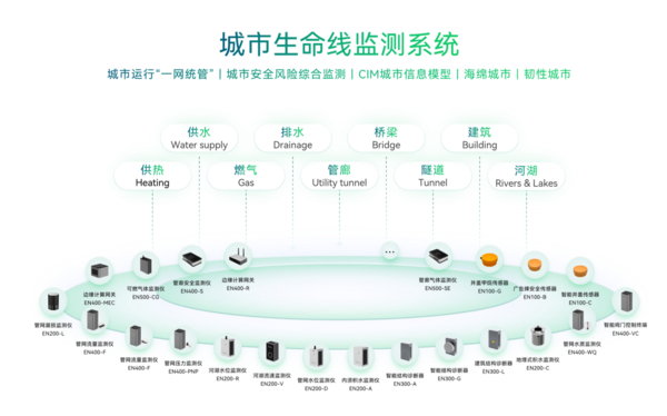 扬州市打造城市生命线监测系统,助力建设智慧城市图(3) 扬州市打造城市生命线监测系统,助力建设智慧城市图(3)