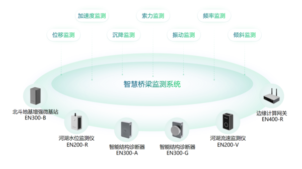城市桥梁健康监测系统,高精度自动识别病害 城市桥梁健康监测系统,高精度自动识别病害