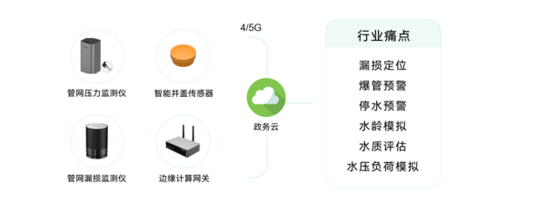 扬州市打造城市生命线监测系统,助力建设智慧城市图(5) 扬州市打造城市生命线监测系统,助力建设智慧城市图(5)
