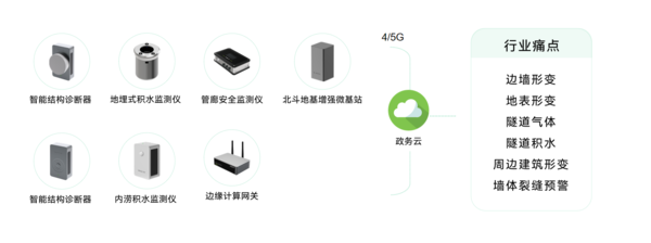 扬州市打造城市生命线监测系统,助力建设智慧城市图(7) 扬州市打造城市生命线监测系统,助力建设智慧城市图(7)