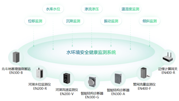 万宾科技水环境安全健康监测系统 万宾科技水环境安全健康监测系统
