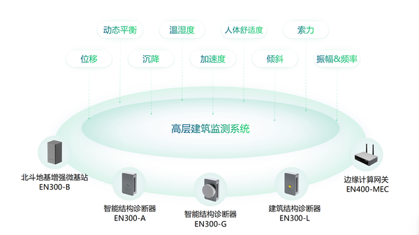 大型建筑结构健康监测系统,24小时“听诊” 大型建筑结构健康监测系统,24小时“听诊”