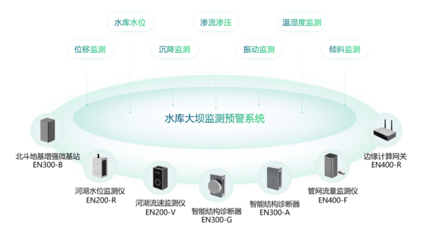 水库大坝监测预警系统,助力中小型水库及大坝安全监测建设 水库大坝监测预警系统,助力中小型水库及大坝安全监测建设