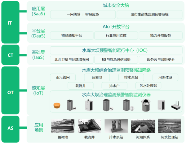 水库大坝监测预警系统,助力中小型水库及大坝安全监测建设 水库大坝监测预警系统,助力中小型水库及大坝安全监测建设